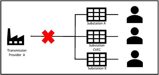 Electricity Distribution