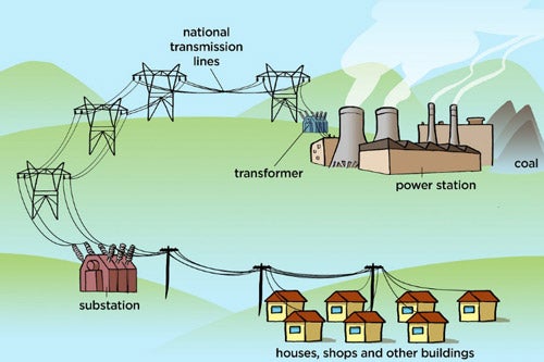 Electricity Distribution